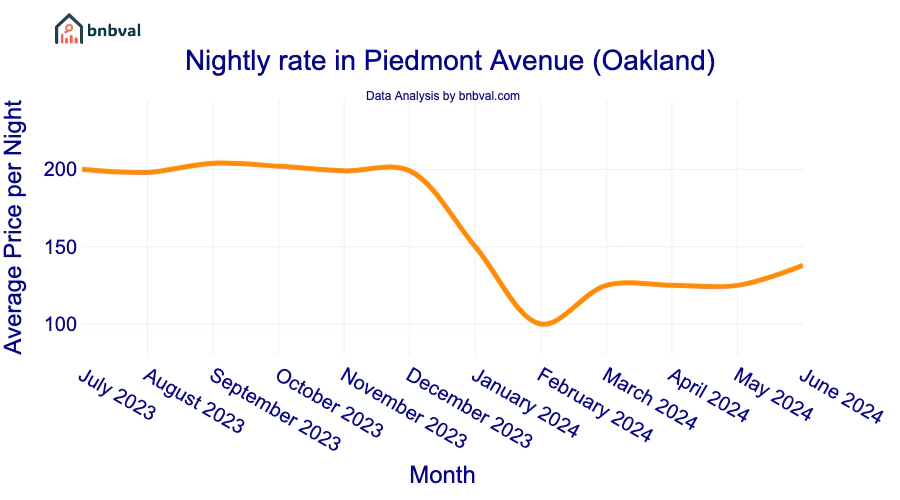 Nightly rate in Piedmont Avenue (Oakland)