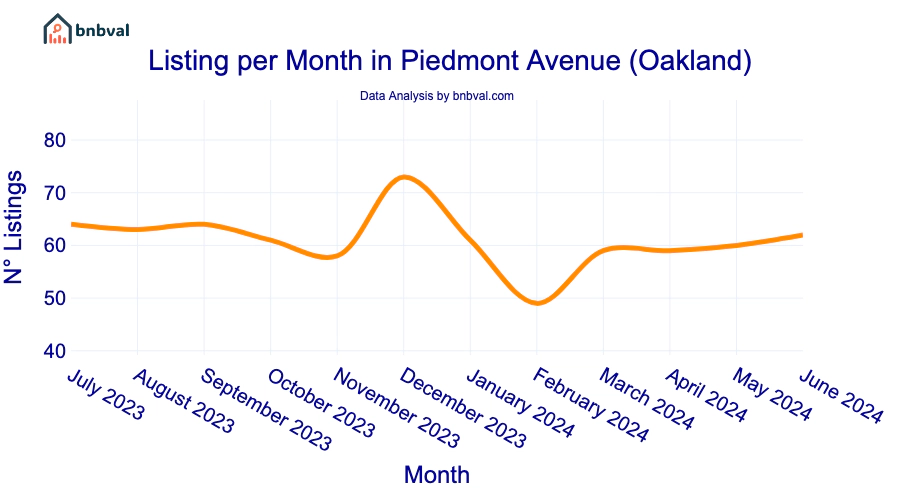 Listing per Month in Piedmont Avenue (Oakland)