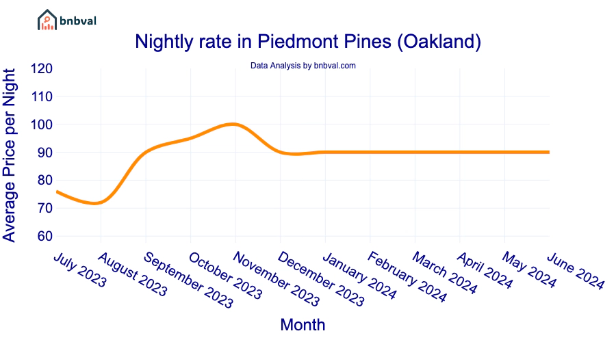 Nightly rate in Piedmont Pines (Oakland)