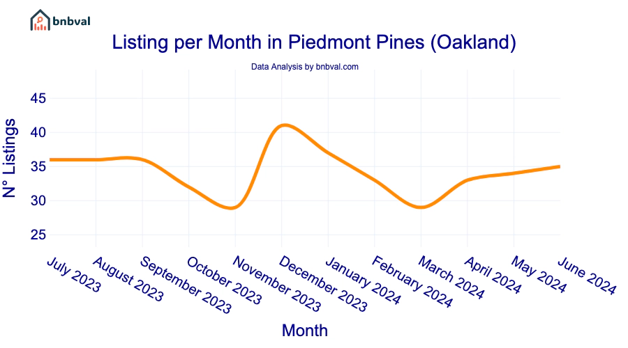 Listing per Month in Piedmont Pines (Oakland)