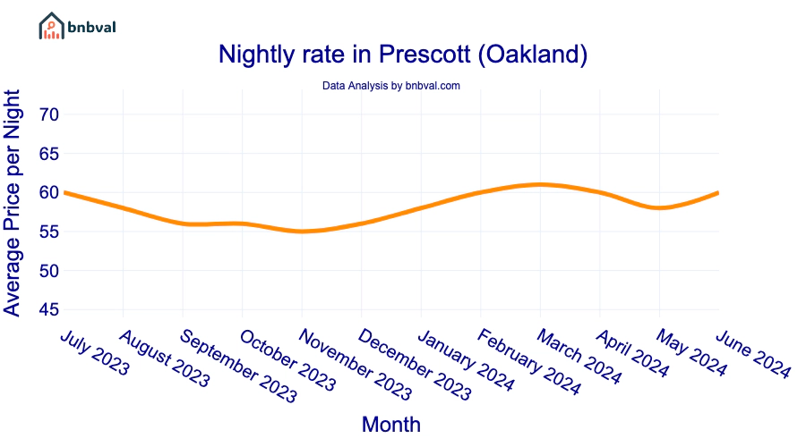 Nightly rate in Prescott (Oakland)