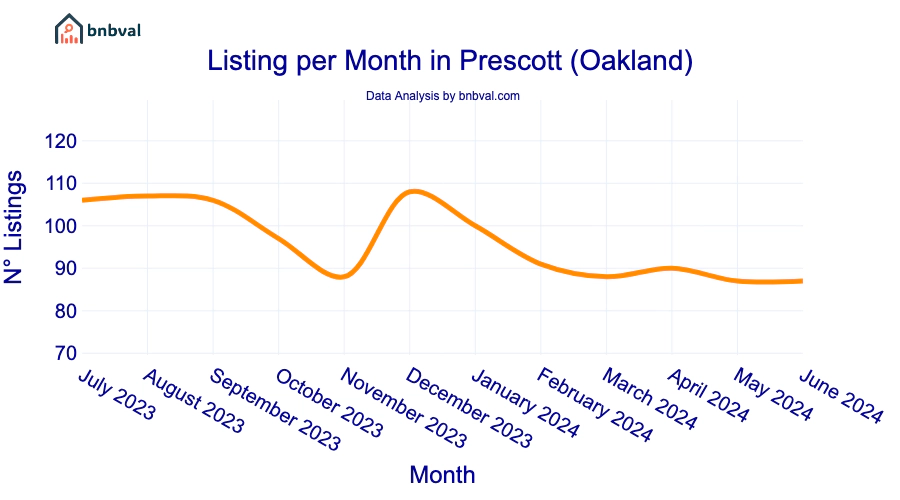 Listing per Month in Prescott (Oakland)