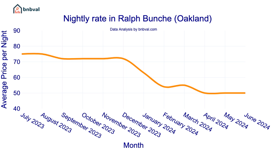 Nightly rate in Ralph Bunche (Oakland)