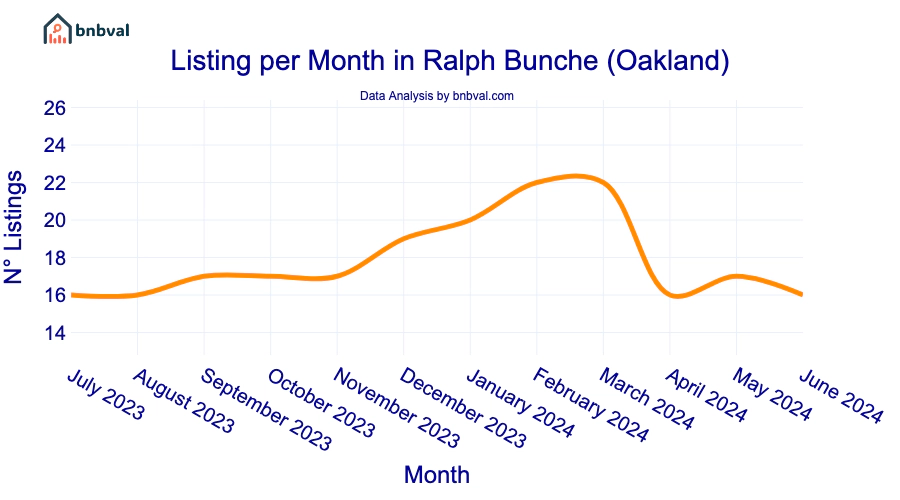 Listing per Month in Ralph Bunche (Oakland)