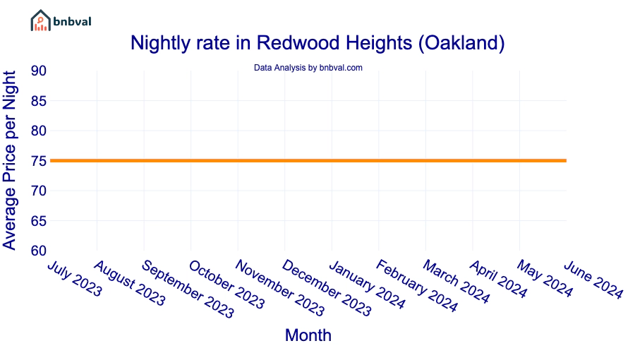 Nightly rate in Redwood Heights (Oakland)