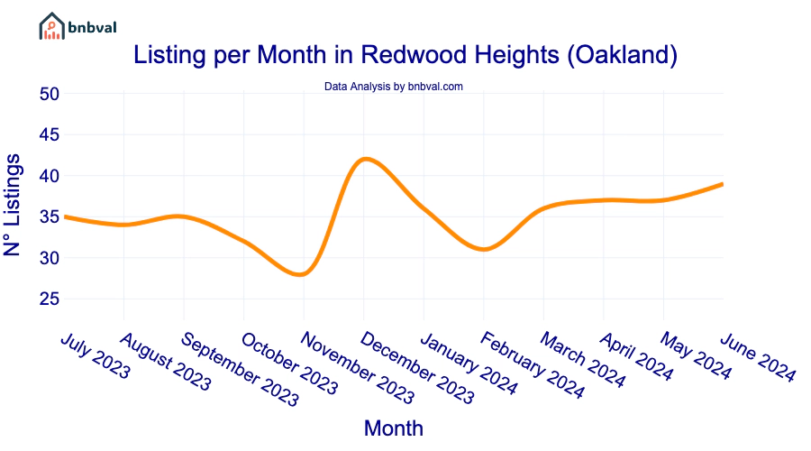 Listing per Month in Redwood Heights (Oakland)