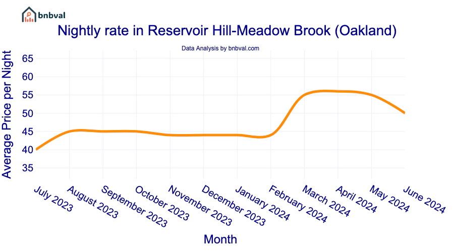 Nightly rate in Reservoir Hill-Meadow Brook (Oakland)