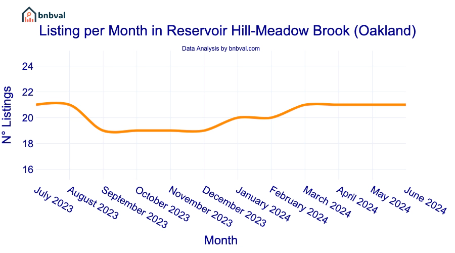 Listing per Month in Reservoir Hill-Meadow Brook (Oakland)