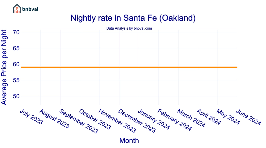 Nightly rate in Santa Fe (Oakland)