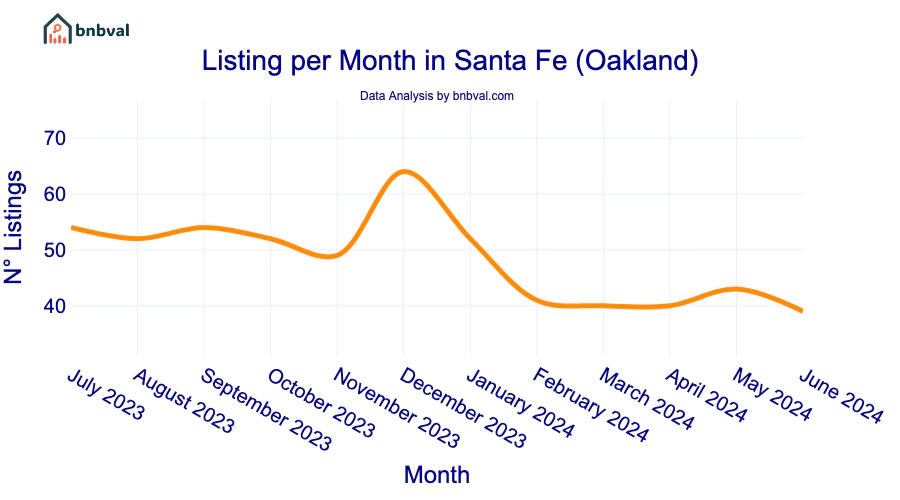 Listing per Month in Santa Fe (Oakland)