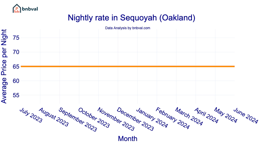 Nightly rate in Sequoyah (Oakland)