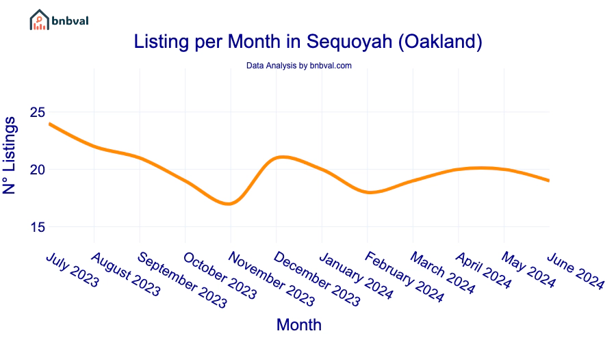 Listing per Month in Sequoyah (Oakland)