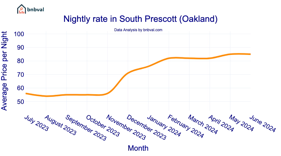 Nightly rate in South Prescott (Oakland)