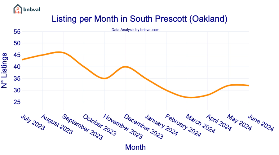 Listing per Month in South Prescott (Oakland)