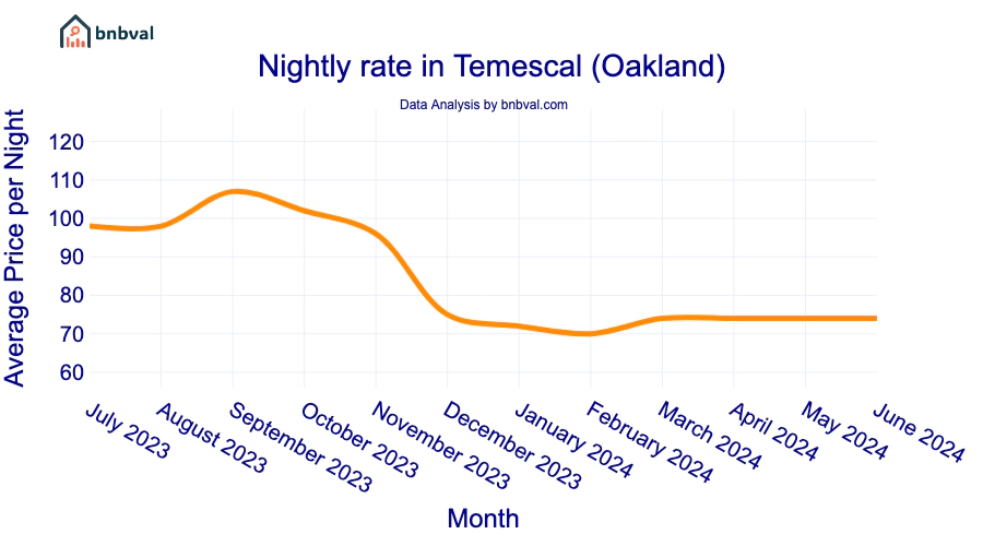 Nightly rate in Temescal (Oakland)