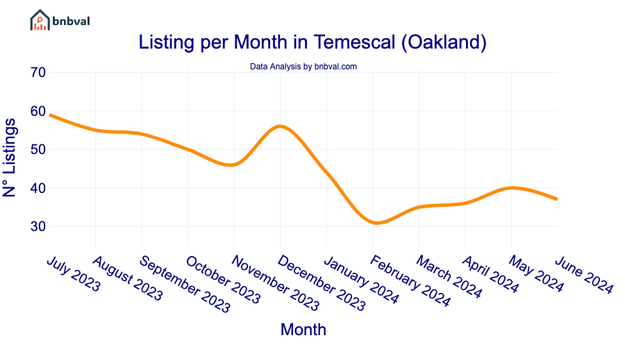 Listing per Month in Temescal (Oakland)