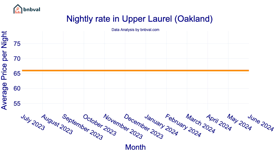 Nightly rate in Upper Laurel (Oakland)