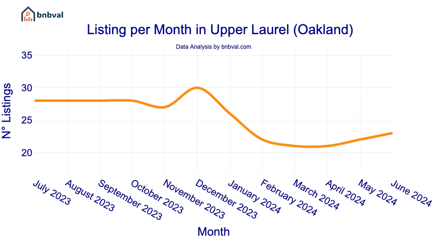 Listing per Month in Upper Laurel (Oakland)