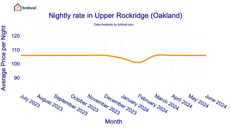 Nightly rate in Upper Rockridge (Oakland)