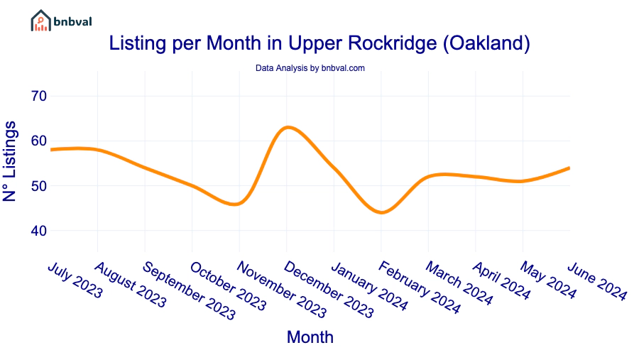 Listing per Month in Upper Rockridge (Oakland)