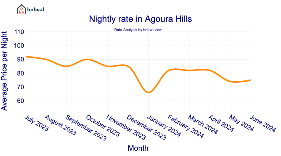 Nightly rate in Agoura Hills