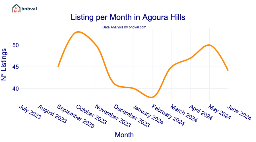 Listing per Month in Agoura Hills