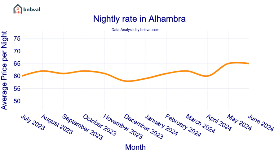 Nightly rate in Alhambra