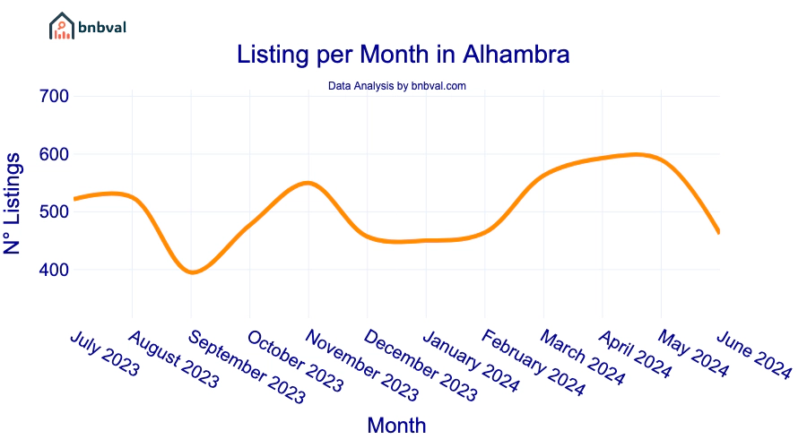 Listing per Month in Alhambra