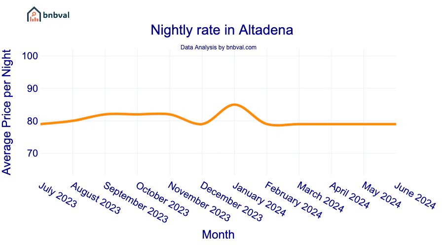 Nightly rate in Altadena