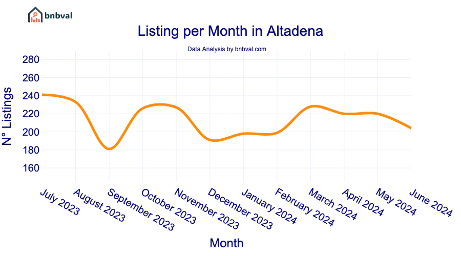 Listing per Month in Altadena