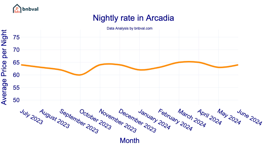 Nightly rate in Arcadia