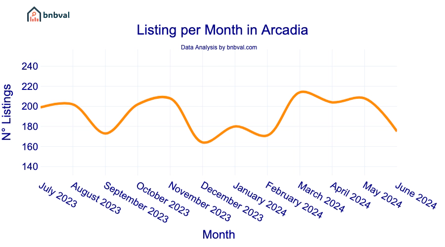 Listing per Month in Arcadia