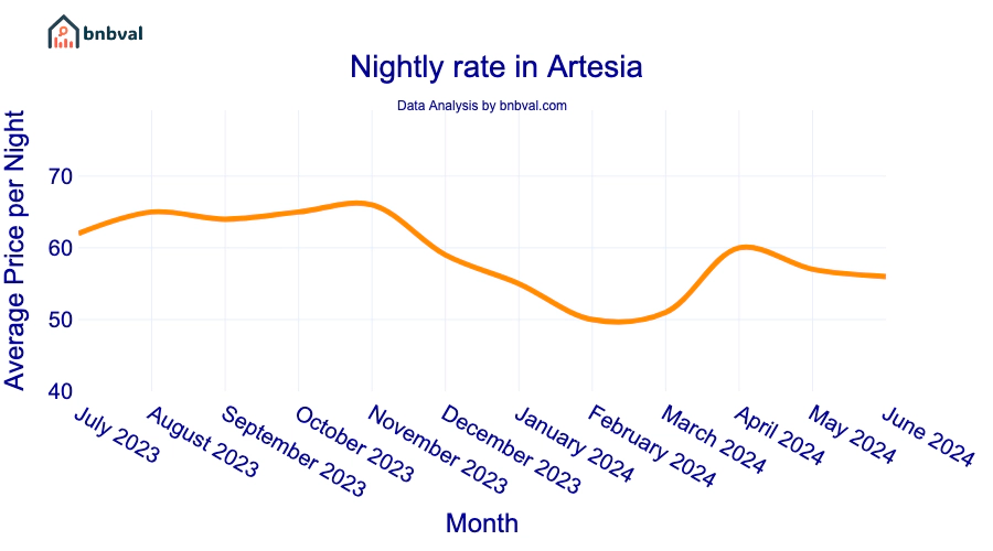 Nightly rate in Artesia