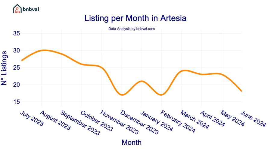 Listing per Month in Artesia