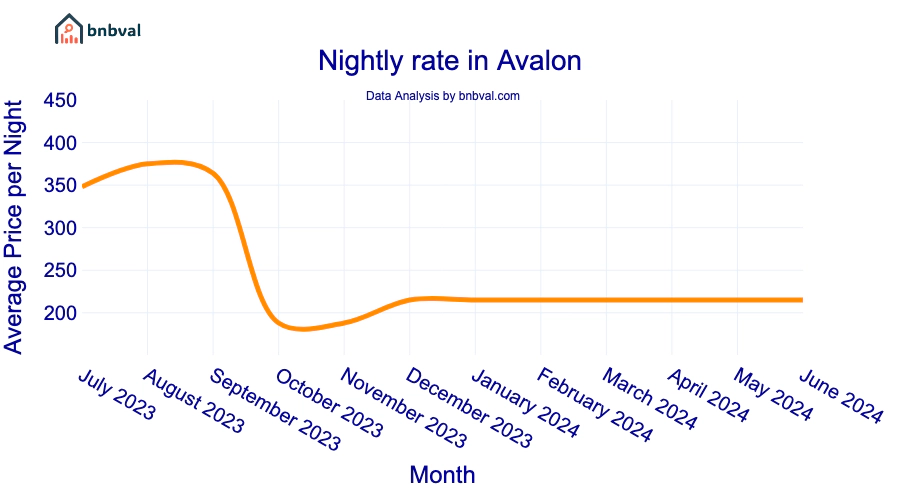 Nightly rate in Avalon