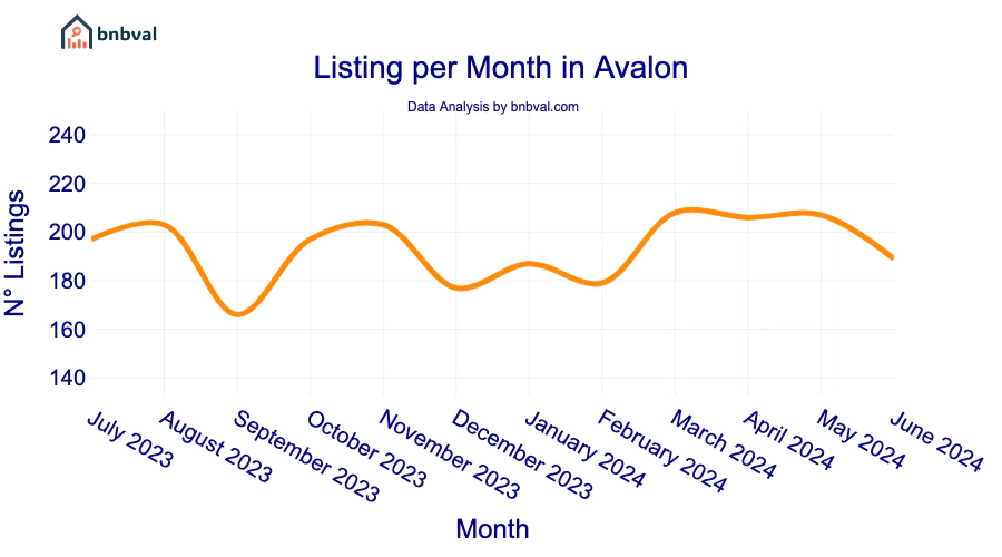 Listing per Month in Avalon