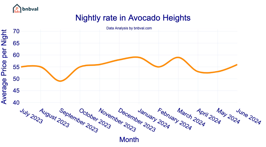 Nightly rate in Avocado Heights