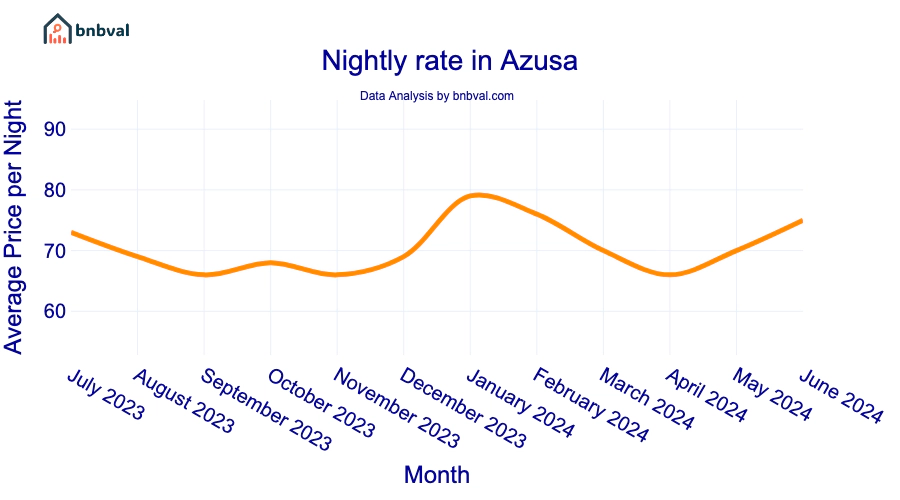 Nightly rate in Azusa