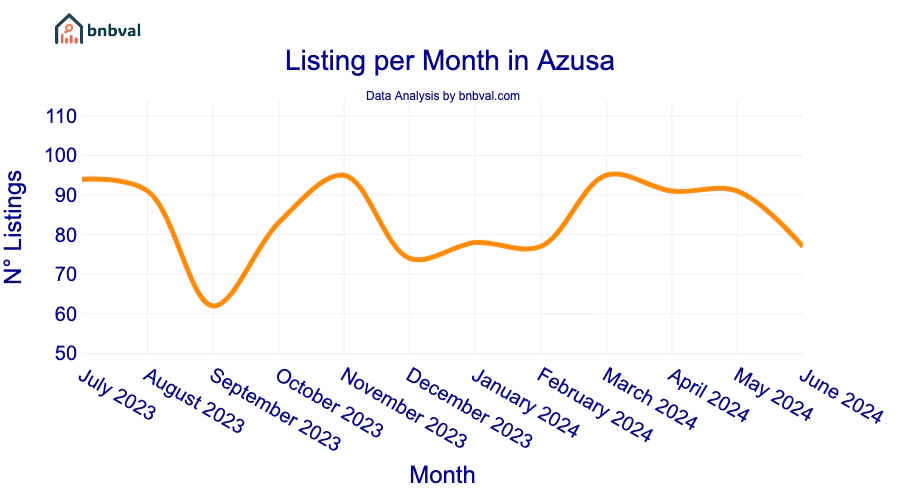 Listing per Month in Azusa