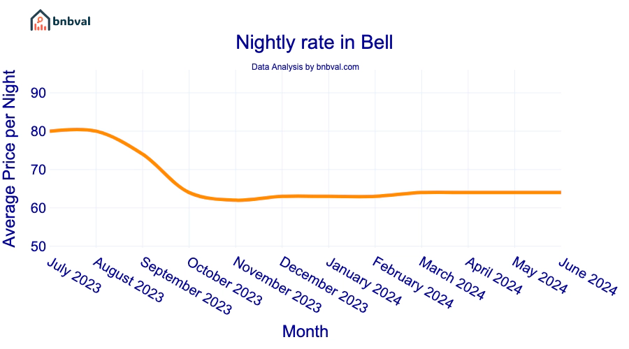 Nightly rate in Bell