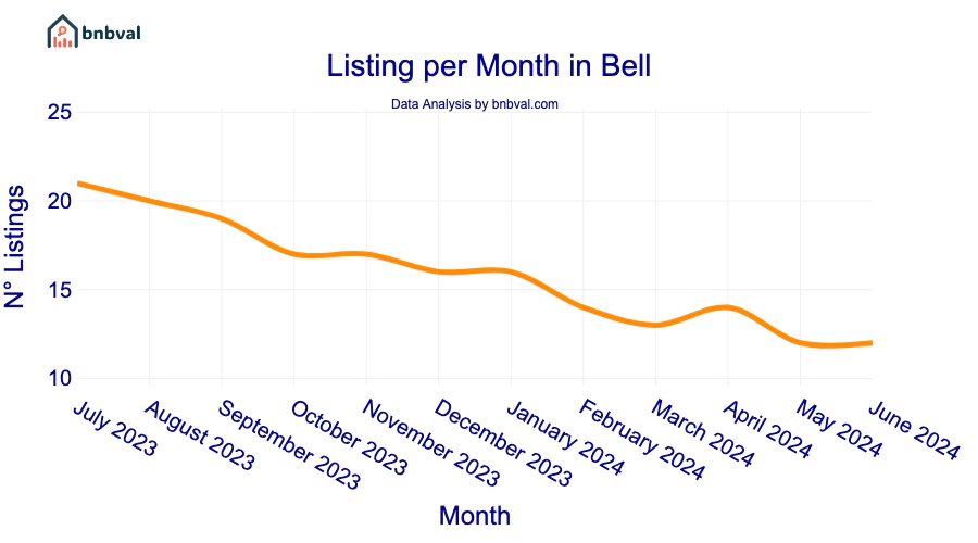 Listing per Month in Bell