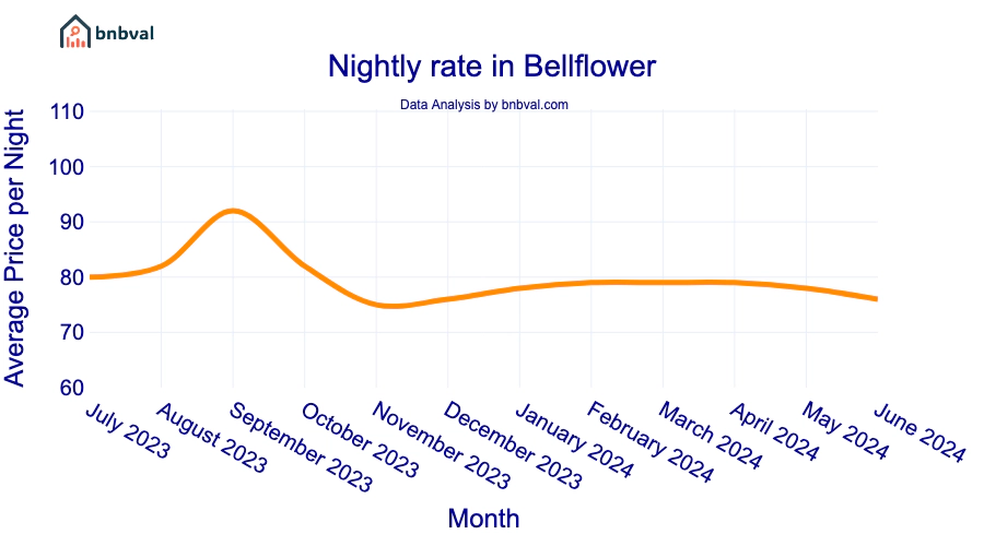 Nightly rate in Bellflower