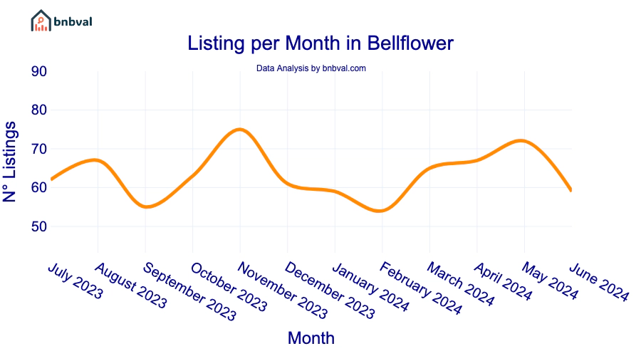 Listing per Month in Bellflower