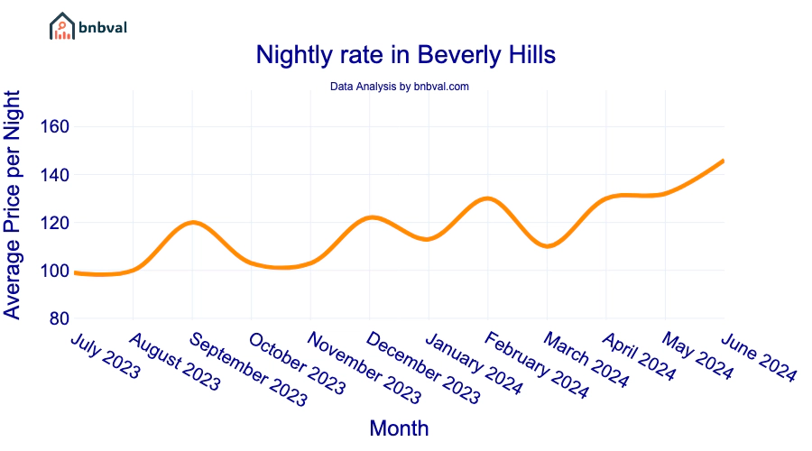 Nightly rate in Beverly Hills