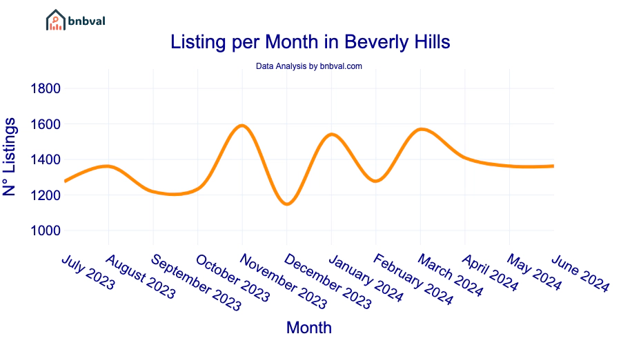 Listing per Month in Beverly Hills