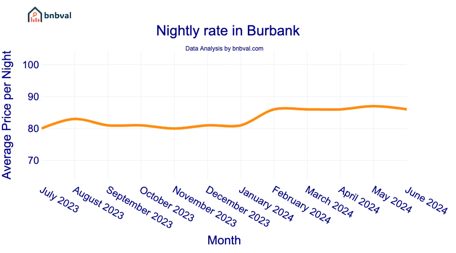 Nightly rate in Burbank