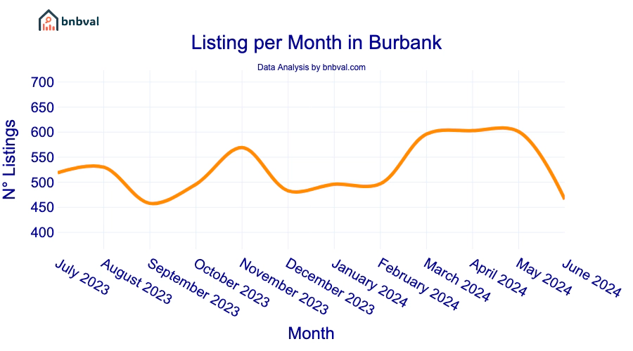 Listing per Month in Burbank