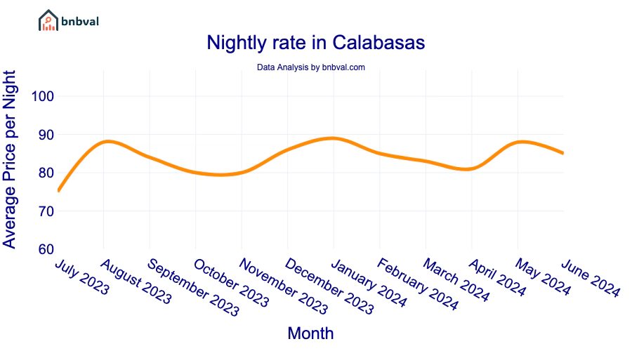 Nightly rate in Calabasas