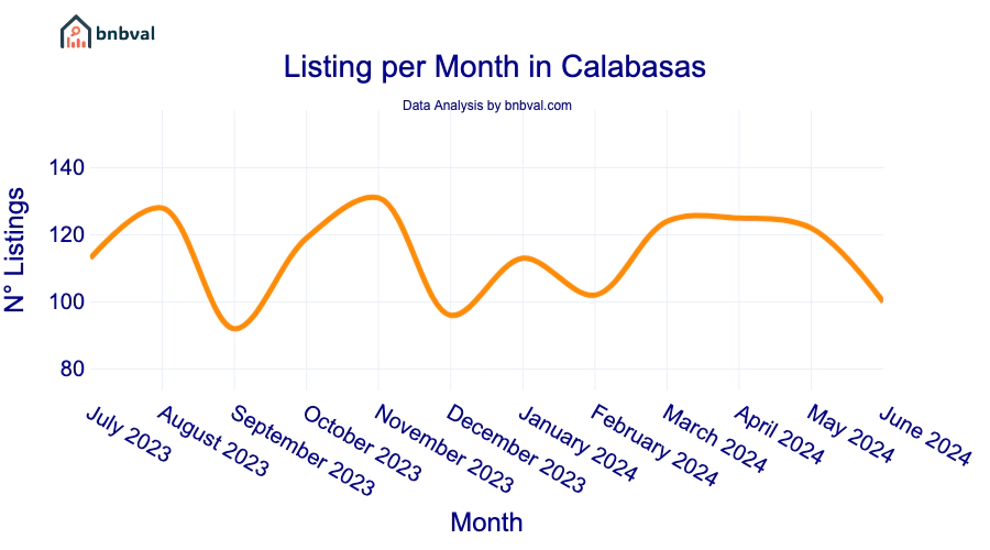 Listing per Month in Calabasas