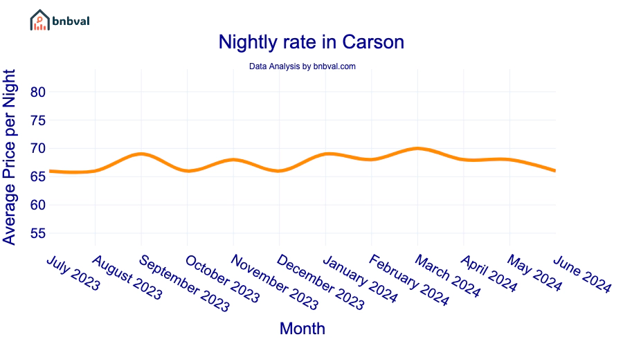 Nightly rate in Carson